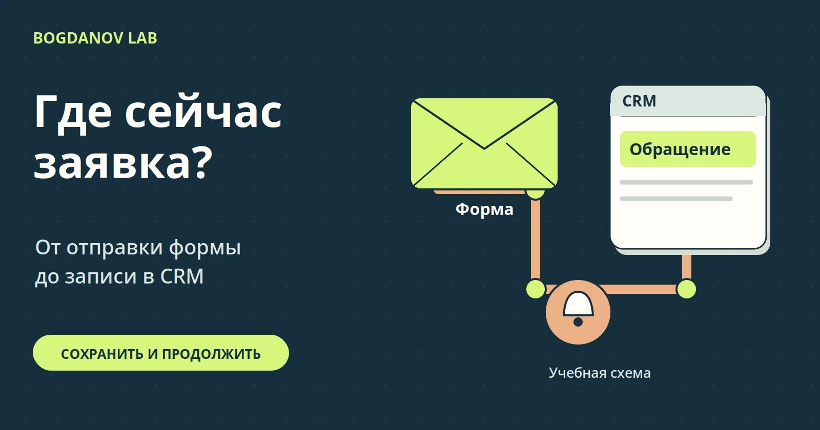 Путь обращения от формы к CRM и уведомлению; линия связывает отдельные этапы, чтобы можно было определить состояние заявки