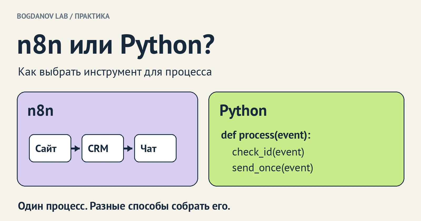 Два способа собрать один процесс: связанные узлы n8n и программа на Python с проверкой идентификатора заявки